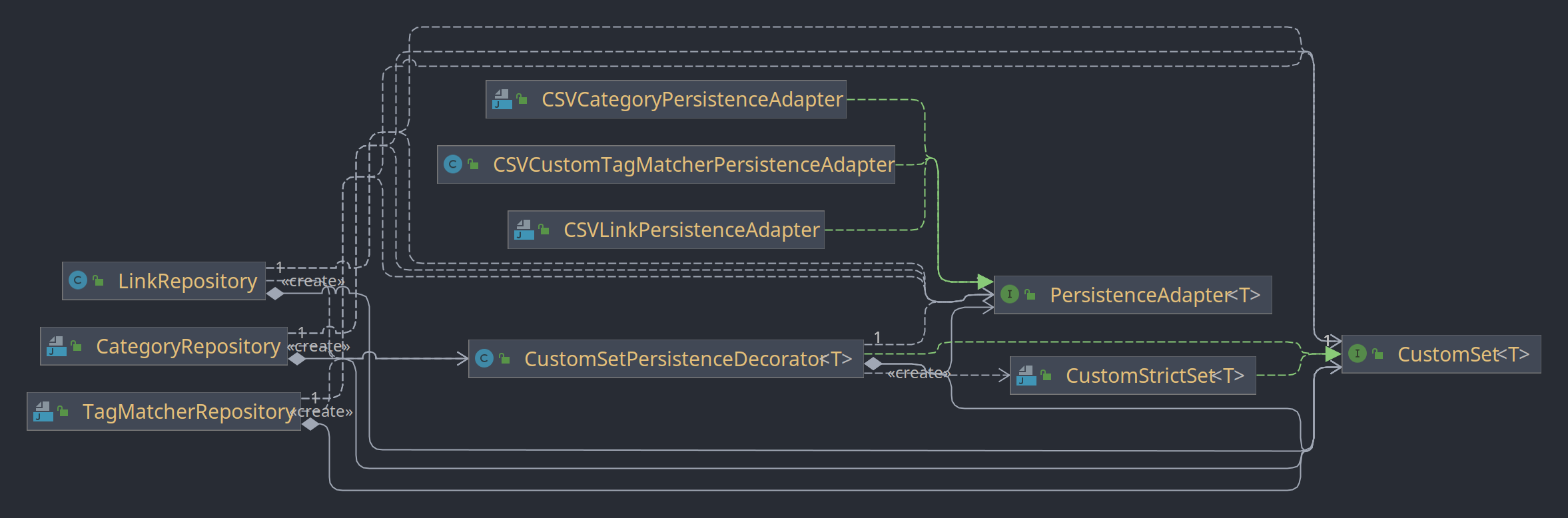 /qvalentin/LinkDitch/media/branch/master/Documentation/uml/CustomSetPersistenceDecorator.png