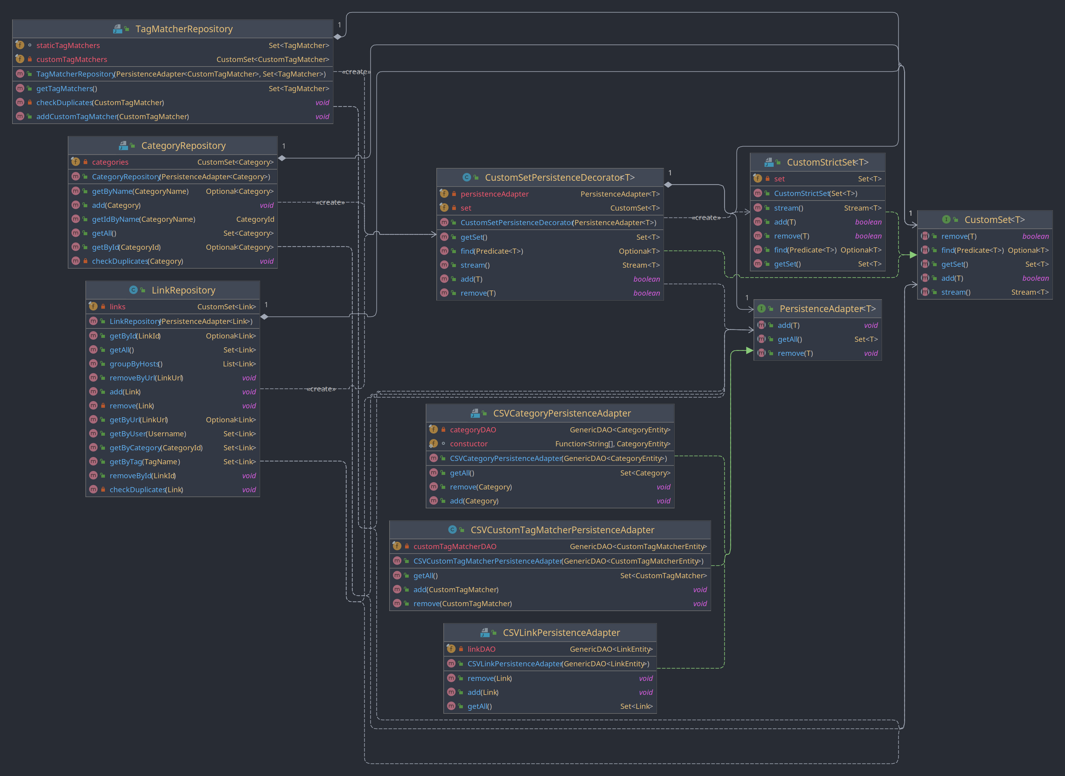 /qvalentin/LinkDitch/media/branch/master/Documentation/uml/CustomSetPersistenceDecoratorClasses.png