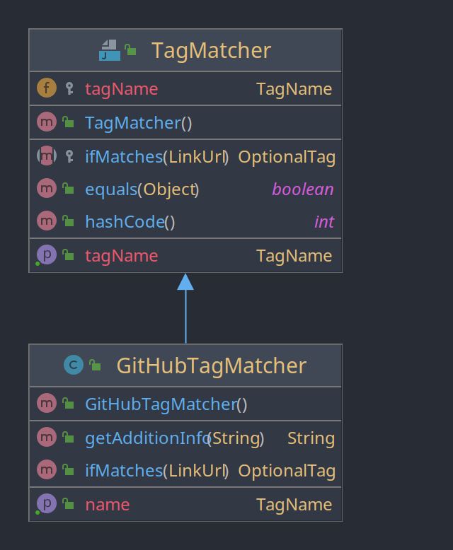 /qvalentin/LinkDitch/media/branch/master/Documentation/uml/GitHubTagMatcher.png