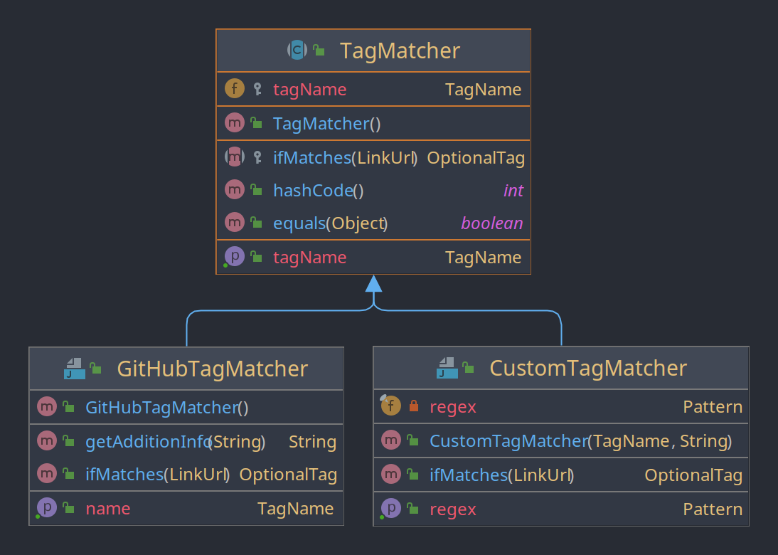 /qvalentin/LinkDitch/media/branch/master/Documentation/uml/TagMatcher.png