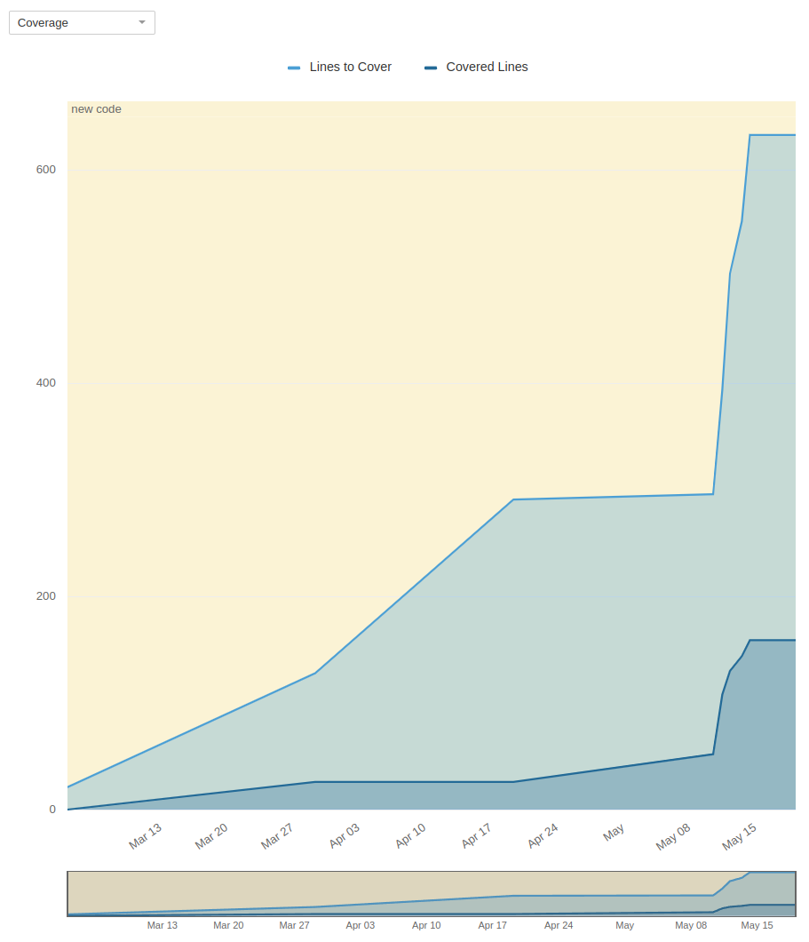 /qvalentin/LinkDitch/media/commit/366372ee33b6345be60d7817fc8cddb1f50ff6bd/Documentation/img/coverageTrend.png